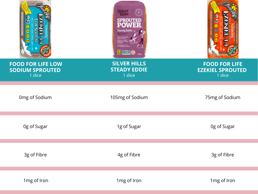 Image is a chart with 3 types of bread at the top and their nutritional contents including: sodium, sugar, fibre, and iron listed below each type. The 3 types of bread, from left to right, are: Ezekiel low sodium, silver hills sprouted power, and ezekiel sprouted.